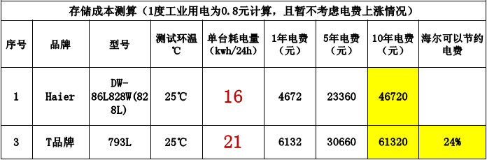 海爾DW-86L828W超低溫冰箱參數(shù)