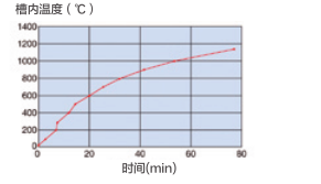 FO系列馬弗爐曲線圖