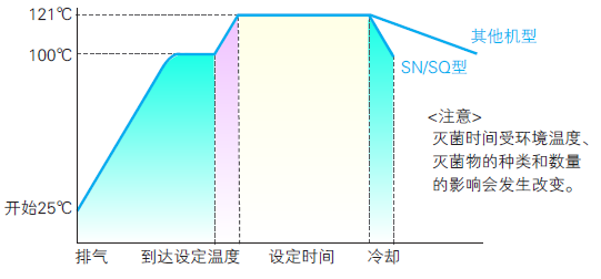 機(jī)器冷卻時(shí)間比較圖