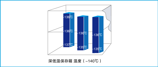 -150度超低溫制冷技術(shù)