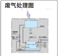 雅馬拓通風柜LDB廢氣處理圖