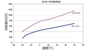 冷卻能力曲線