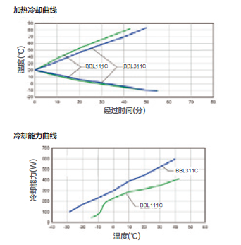 冷卻能力曲線