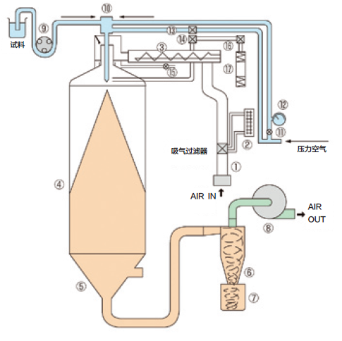 噴霧干燥器系統(tǒng)圖