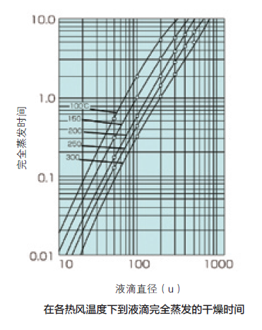 噴霧干燥器干燥時(shí)間