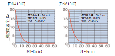 強(qiáng)制送風(fēng)厭氧恒溫箱N2置換性能曲線