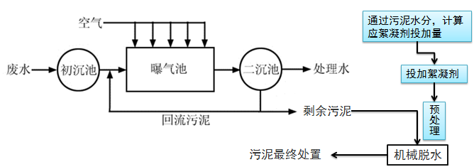 污泥的水份控制