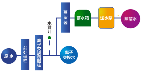 WG203純水制造裝置踩水流程