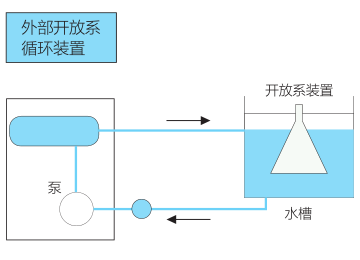 外部開放系