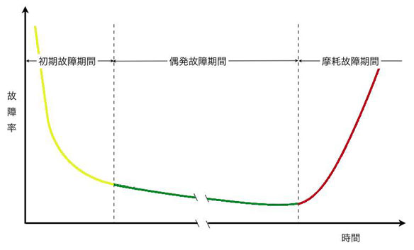 恒溫干燥箱壽命特征