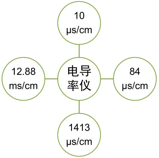 電導校準