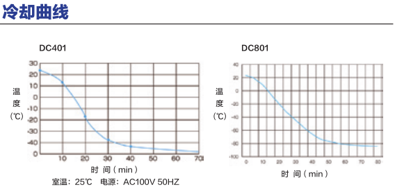 冷凍干燥機(jī)冷卻曲線