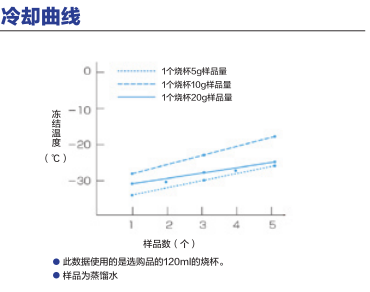 桌上式冷凍干燥機(jī)冷卻曲線