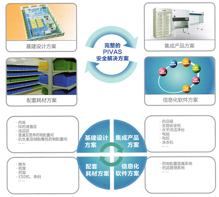 PIVAS靜脈藥物配置解決方案