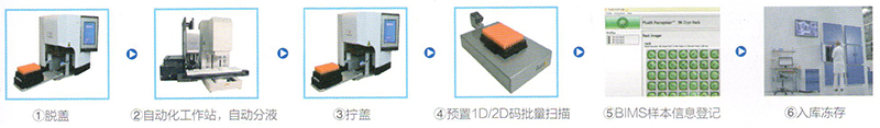 Fluidx自動化樣本處理方案