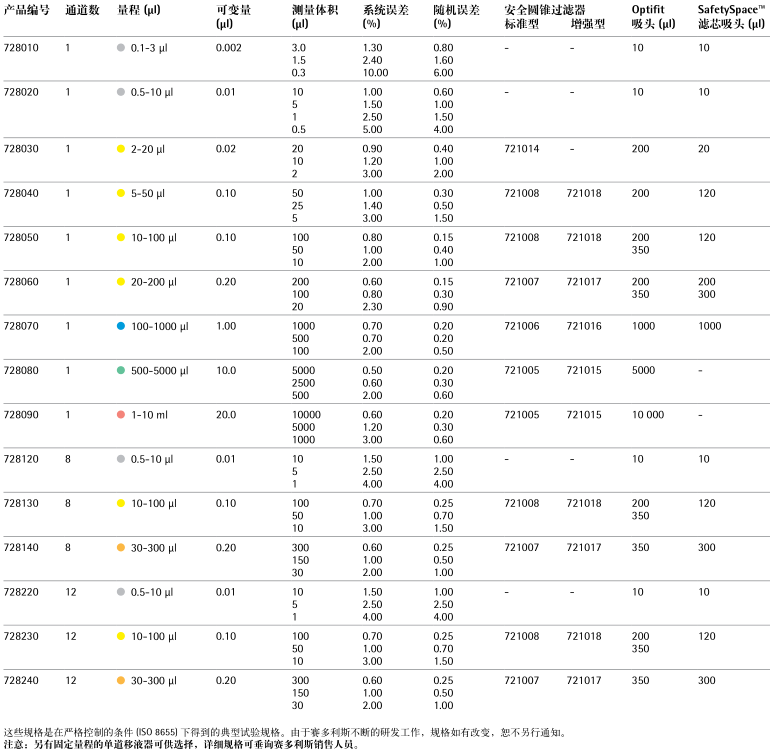 賽多利斯 Proline Plus 手動移液器規(guī)格參數(shù)