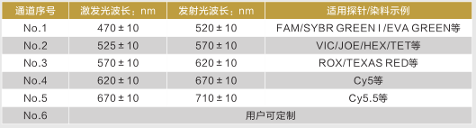 優(yōu)異的檢測(cè)靈敏度