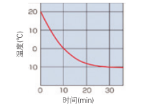 溫度下降特性曲線(IN612C)