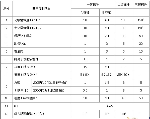 基本控制項目最高允許排放濃度