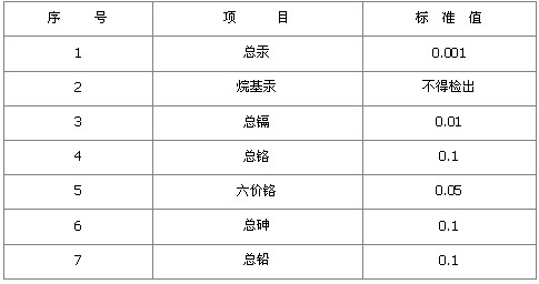 部分一類污染物最高允許排放濃度