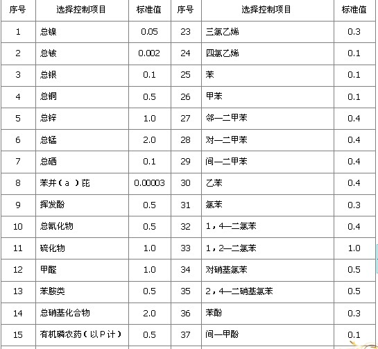 選擇控制項目最高允許排放濃度