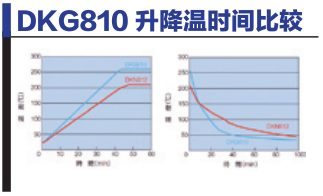 DKG810升降溫時間比較