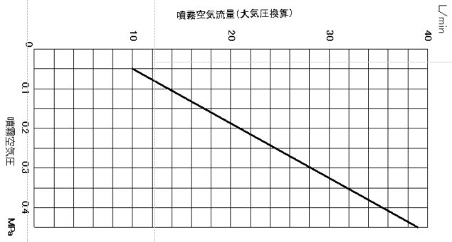 噴霧空氣流量