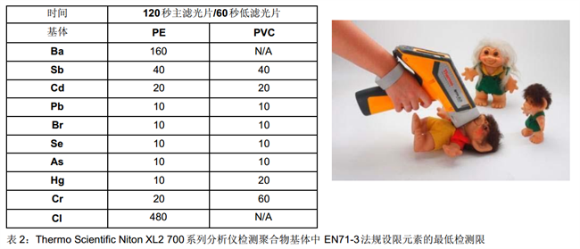 Thermo Scientific Niton XL2 700 系列分析儀檢測(cè)特殊聚合物基體時(shí)的最低檢測(cè)限