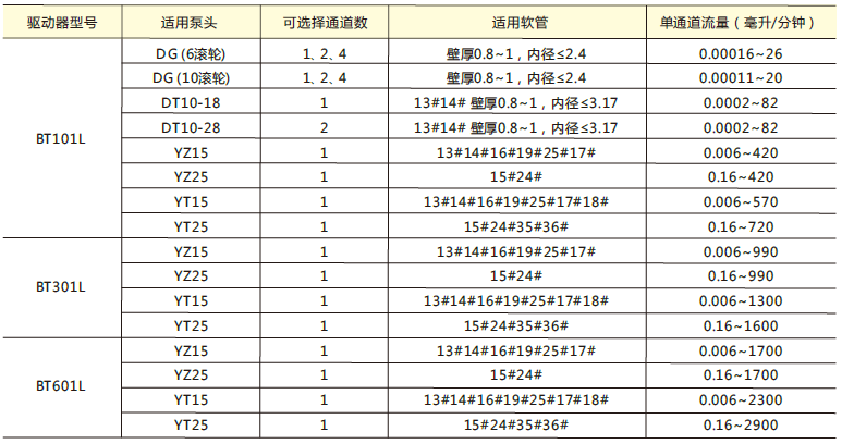 BT101L/ BT301L/ BT601L流量型智能蠕動(dòng)泵適用泵頭及軟管、流量參數(shù)